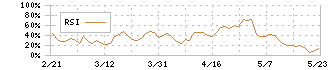 アバントグループ(3836)のRSI