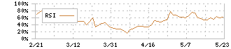 アドソル日進(3837)のRSI