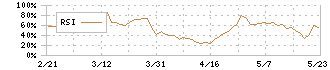 ＯＤＫソリューションズ(3839)のRSI