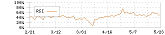 パス(3840)のRSI