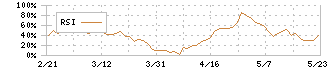 ネクストジェン(3842)のRSI