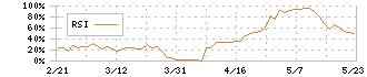 コムチュア(3844)のRSI