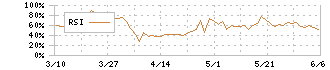 アイフリークモバイル(3845)のRSI