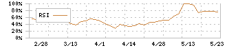 パシフィックシステム(3847)のRSI