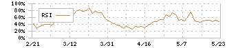 データ・アプリケーション(3848)のRSI