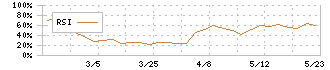 日本テクノ・ラボ(3849)のRSI