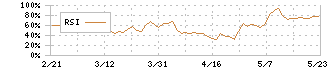 ＮＴＴデータイントラマート(3850)のRSI