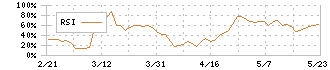 日本一ソフトウェア(3851)のRSI