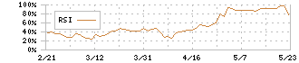 アイル(3854)のRSI