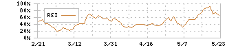 Ａｂａｌａｎｃｅ(3856)のRSI