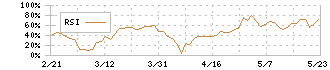 ユビキタスＡＩ(3858)のRSI