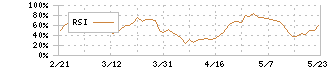 王子ホールディングス(3861)のRSI