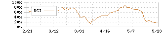 三菱製紙(3864)のRSI