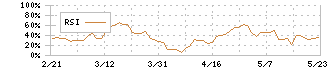 北越コーポレーション(3865)のRSI