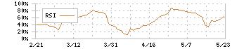 中越パルプ工業(3877)のRSI