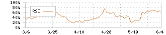 巴川コーポレーション(3878)のRSI