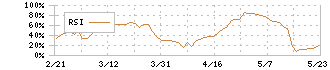 大王製紙(3880)のRSI