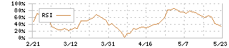 ニッポン高度紙工業(3891)のRSI