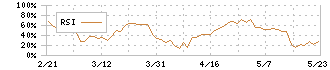 ハビックス(3895)のRSI