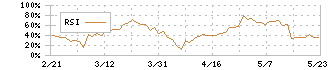 阿波製紙(3896)のRSI