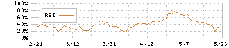 クラウドワークス(3900)のRSI