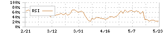 マークラインズ(3901)のRSI