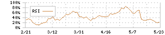 メディカル・データ・ビジョン(3902)のRSI