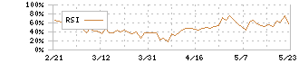 ｇｕｍｉ(3903)のRSI