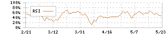 カヤック(3904)のRSI