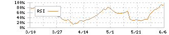 データセクション(3905)のRSI