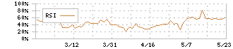 シリコンスタジオ(3907)のRSI