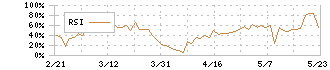 コラボス(3908)のRSI