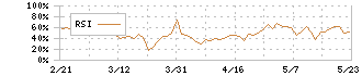 ショーケース(3909)のRSI