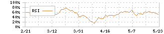 エムケイシステム(3910)のRSI