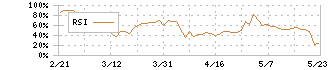 Ａｉｍｉｎｇ(3911)のRSI