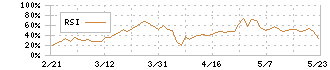 モバイルファクトリー(3912)のRSI