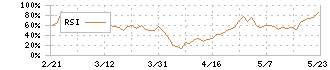 ＧｒｅｅｎＢｅｅ(3913)のRSI