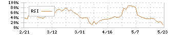 ＪＩＧ－ＳＡＷ(3914)のRSI