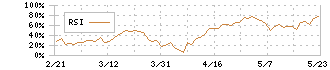 テラスカイ(3915)のRSI