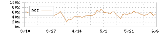 デジタル・インフォメーション・テクノロジー(3916)のRSI