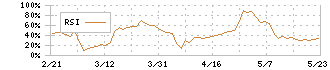 アイリッジ(3917)のRSI