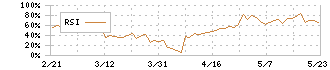 アイビーシー(3920)のRSI