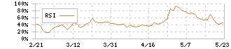 ネオジャパン(3921)のRSI