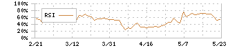 ＰＲ　ＴＩＭＥＳ(3922)のRSI