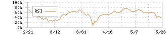 ラクス(3923)のRSI