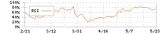 ランドコンピュータ(3924)のRSI