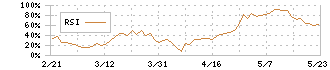 ダブルスタンダード(3925)のRSI