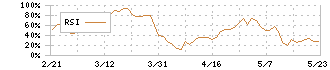 オープンドア(3926)のRSI