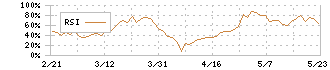 フーバーブレイン(3927)のRSI