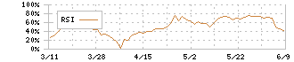 マイネット(3928)のRSI